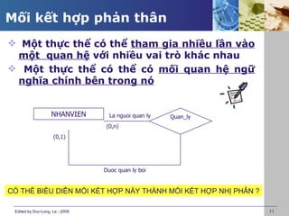 Mối kết hợp phản thân
 Một thực thể có thể tham gia nhiều lần vào
 một quan hệ với nhiều vai trò khác nhau
 Một thực thể có thể có mối quan hệ ngữ
 nghĩa chính bên trong nó


                    NHANVIEN       La nguoi quan ly   Quan_ly
                                 (0,n)
                     (0,1)




                                 Duoc quan ly boi


CÓ THỂ BIỂU DIỄN MỐI KẾT HỢP NÀY THÀNH MỐI KẾT HỢP NHỊ PHÂN ?

 Edited by Duc-Long, Le - 2009                                  11
 