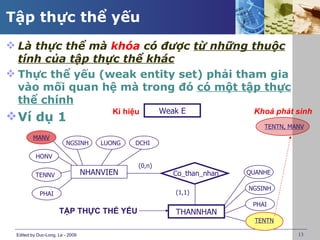 Tập thực thể yếu
 Là thực thể mà khóa có được từ những thuộc
  tính của tập thực thể khác
 Thực thể yếu (weak entity set) phải tham gia
  vào mối quan hệ mà trong đó có một tập thực
  thể chính
                                       Kí hiệu       Weak E             Khoá phát sinh
 Ví dụ 1
                                                                           TENTN, MANV
         MANV
                        NGSINH       LUONG   DCHI

          HONV
                                             (0,n)
          TENNV                  NHANVIEN               Co_than_nhan   QUANHE

                                                                       NGSINH
            PHAI                                        (1,1)
                                                                        PHAI
                     TẬP THỰC THỂ YẾU                   THANNHAN
                                                                         TENTN

 Edited by Duc-Long, Le - 2009                                                      13
 