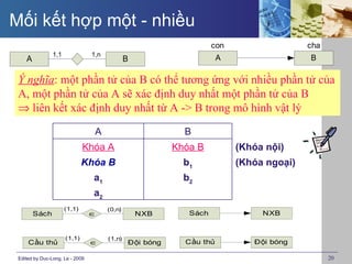 Mối kết hợp một - nhiều
                                                                    con                  cha
                1,1              1,n
    A                                          B                      A                  B

 Ý nghĩa: một phần tử của B có thể tương ứng với nhiều phần tử của
 A, một phần tử của A sẽ xác định duy nhất một phần tử của B
 ⇒ liên kết xác định duy nhất từ A -> B trong mô hình vật lý
                                  A                         B
                              Khóa A                      Khóa B          (Khóa nội)
                              Khóa B                        b1            (Khóa ngoại)
                                 a1                         b2
                                 a2
                      (1,1)            (0,n)
        Sách                     ∈                 NXB       Sách              NXB


                      (1,1)            (1,n)
     Cầu thủ                     ∈             Đội bóng     Cầu thủ          Đội bóng

 Edited by Duc-Long, Le - 2009                                                                 20
 