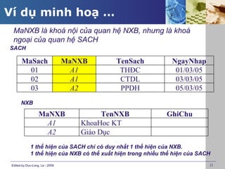 Ví dụ minh hoạ …
  MaNXB là khoá nội của quan hệ NXB, nhưng là khoá
  ngoại của quan hệ SACH
SACH

       MaSach                    MaNXB      TenSach             NgayNhap
         01                        A1        THĐC                01/03/05
         02                        A1        CTDL                03/03/05
         03                        A2        PPDH                05/03/05
       NXB

                   MaNXB                  TenNXB              GhiChu
                     A1             KhoaHoc KT
                     A2             Giáo Dục
             1 thể hiện của SACH chỉ có duy nhất 1 thể hiện của NXB.
             1 thể hiện của NXB có thể xuất hiện trong nhiều thể hiện của SACH
 Edited by Duc-Long, Le - 2009                                               21
 