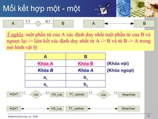 Mối kết hợp một - một
                 1,1              0,1
    A                                        B                     A                             B

 Ý nghĩa: một phần tử của A xác định duy nhất một phần tử của B và
 ngược lại -> liên kết xác định duy nhất từ A -> B và từ B -> A trong
 mô hình vật lý
                                 A                           B
                             Khóa A                   Khóa B                 (Khóa nội)
                             Khóa B                   Khóa A                 (Khóa ngoại)
                                 a1                      b1
                                 a2                      b2
              1,1                 0,1                            1,1            1,1
  KQHT                   của            HS_Lop   TT_canhan             của            NhanVien



  KQHT                                  HS_Lop   TT_canhan                            NhanVien

 Edited by Duc-Long, Le - 2009                                                                       25
 