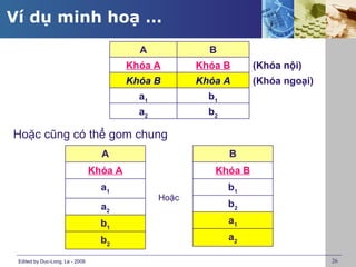 Ví dụ minh hoạ …
                                            A             B
                                          Khóa A        Khóa B      (Khóa nội)
                                          Khóa B        Khóa A      (Khóa ngoại)
                                            a1            b1
                                            a2            b2

Hoặc cũng có thể gom chung
                                   A                           B
                                 Khóa A                    Khóa B
                                   a1                          b1
                                                 Hoặc
                                   a2                          b2
                                   b1                          a1
                                   b2                          a2

 Edited by Duc-Long, Le - 2009                                                     26
 
