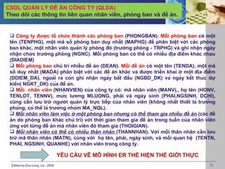 CSDL QUẢN LÝ ĐỀ ÁN CÔNG TY (QLDA)
Theo dõi các thông tin liên quan nhân viên, phòng ban và đề án.


  Công ty được tổ chức thành các phòng ban (PHONGBAN). Mỗi phòng ban có một
 tên (TENPHG), một mã số phòng ban duy nhất (MAPHG) để phân biệt với các phòng
 ban khác, một nhân viên quản lý phòng đó (trưởng phòng - TRPHG) và ghi nhận ngày
 nhận chức trưởng phòng (NGNC). Mỗi phòng ban có thể có nhiều địa điểm khác nhau
 (DIADIEM)
  Mỗi phòng ban chủ trì nhiều đề án (DEAN). Mỗi đề án có một tên (TENDA), một mã
 số duy nhất (MADA) phân biệt với các đề án khác và được triển khai ở một địa điểm
 (DDIEM_DA), ngoài ra còn ghi nhận ngày bắt đầu (NGBD_DK) và ngày kết thúc dự
 kiến( NGKT_DK) của đề án.
  Mỗi nhân viên (NHANVIEN) của công ty có: mã nhân viên (MANV),, họ tên (HONV,
 TENLOT, TENNV), mức lương MLUONG, phái và ngày sinh (PHAI,NGSINH, DCHI),
 cũng cần lưu trữ người quản lý trực tiếp của nhân viên (không nhất thiết là trưởng
 phòng, có thể là trưởng nhóm MA_NQL).
  Mỗi nhân viên làm việc ở một phòng ban nhưng có thể tham gia nhiều đề án (các đề
 án do phòng ban khác chủ trì) với thời gian tham gia đề án trong tuần của nhân viên
 ứng với từng đề án mà nhân viên đó tham gia (THOIGIAN).
  Mỗi nhân viên có thể có nhiều thân nhân (THANNHAN). Với mỗi thân nhân cần lưu
 trữ mã thân nhân (MATN), cùng với họ tên, phái, ngày sinh, và mối quan hệ (TENTN,
 PHAI, NGSINH, QUANHE) với nhân viên trong công ty.

                                  YÊU CẦU VẼ MÔ HÌNH ER THỂ HIỆN THẾ GIỚI THỰC
  Edited by Duc-Long, Le - 2009                                                      31
 