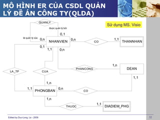MÔ HÌNH ER CỦA CSDL QUẢN
LÝ ĐỀ ÁN CÔNG TY(QLDA)
                                 QUANLY
                                                                                    Sử dụng MS. Visio
                                        được quản lý bởi

                                                 0,1
               là quản lý của
                                 0,n                       0,n                         1,1
                                        NHANVIEN                            CO               THANNHAN
                                 0,1
                                       1,1       0,n



                                                                                      1,n
                                                                 PHANCONG                     DEAN
  LA _TP                          CUA

                                                                                                 1,1
                                       1,n
                   1,1                          0,n
                          PHONGBAN                                  CO

                                       1,n
                                                                             1,1
                                                       THUOC                       DIADIEM_PHG


 Edited by Duc-Long, Le - 2009                                                                          32
 