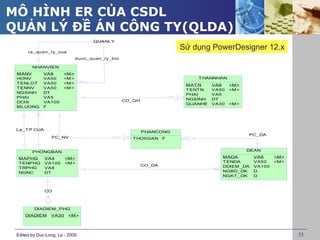MÔ HÌNH ER CỦA CSDL
QUẢN LÝ ĐỀ ÁN CÔNG TY(QLDA)
                                    QUANLY

      l a_quan_l y_cua
                                                                     Sử dụng PowerDesigner 12.x
                             duoc_quan_l y_boi

        NHANVIEN
 MANV         VA8      <M>
 HONV         VA50     <M>                                                T HANNHAN
 T ENLOT      VA50     <M>
                                                                      MAT N     VA8    <M>
 T ENNV       VA50     <M>                                            T ENT N   VA50   <M>
 NGSINH       DT                                                      PHAI      VA5
 PHAI         VA5
                                                 CO_QH                NGSINH    DT
 DCHI         VA100
                                                                      QUANHE    VA30   <M>
 MLUONG       F




 La_T P CUA
                                                         PHANCONG
                                                                                             PC_DA
                 PC_NV                              T HOIGIAN    F


        PHONGBAN                                                                             DEAN

  MAPHG       VA4       <M>                                                        MADA       VA6     <M>
  T ENPHG     VA100     <M>                                                        T ENDA     VA50    <M>
                                                         CO_DA                     DDIEM_DA   VA100
  T RPHG      VA8
  NGNC        DT                                                                   NGBD_DK    D
                                                                                   NGKT _DK   D



              CO



         DIADIEM_PHG
     DIADIEM     VA30     <M>




 Edited by Duc-Long, Le - 2009                                                                              33
 