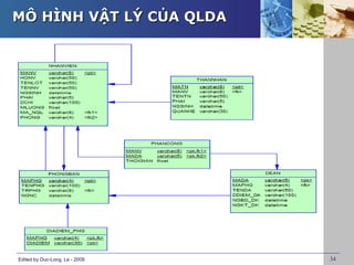 MÔ HÌNH VẬT LÝ CỦA QLDA




Edited by Duc-Long, Le - 2009   34
 
