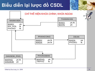 Biểu diễn lại lược đồ CSDL
                                 CHỈ THỂ HIỆN KHÓA CHÍNH, KHÓA NGOẠI




 Edited by Duc-Long, Le - 2009                                                36
 