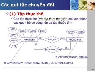 Các qui tắc chuyển đổi

   (1) Tập thực thể
      Các tập thực thể (trừ tập thực thể yếu) chuyển thành
       các quan hệ có cùng tên và tập thuộc tính
     MANV
              NGSINH   LUONG        DCHI                           TENPHG   MAPHG
      HONV
                                (1,1)                   (1,n)
      TENNV      NHANVIEN                    Lam_viec               PHONGBAN
                            (0,1)
       PHAI
                                                                (1,1)
                                           La_truong_phong


                                                    PHONGBAN(TENPHG, MAPHG)

 NHANVIEN(MANV, TENNV, HONV, NGSINH, DCHI, PHAI, LUONG)

                                                                                    43
 
