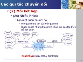 Các qui tắc chuyển đổi
   (2) Mối kết hợp
      (2a) Nhiều-Nhiều
          • Tạo một quan hệ mới có
              – Tên quan hệ là tên của mối quan hệ
              – Thuộc tính là những thuộc tính khóa của các tập thực
                thể liên quan
  MANV
          NGSINH    LUONG    DCHI
                                                              DDIEM_DA
  HONV
                                                                MADA
             NHANVIEN               THOIGIAN           DEAN
  TENNV
                                                               TENDA
                     (0,n)                     (1,n)
   PHAI                       Phan_cong




                   PHANCONG(MANV, MADA, THOIGIAN)

                                                                         44
 