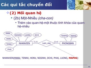Các qui tắc chuyển đổi
    (2) Mối quan hệ
       (2b) Một-Nhiều (cha-con)
           • Thêm vào quan-hệ-một thuộc tính khóa của quan-
             hệ-nhiều

  MANV
           NGSINH   LUONG    DCHI                      TENPHG   MAPHG
   HONV
                            (1,1)              (1,n)
   TENNV      NHANVIEN              Lam_viec           PHONGBAN

    PHAI



NHANVIEN(MANV, TENNV, HONV, NGSINH, DCHI, PHAI, LUONG, MAPHG)


                                                                        45
 