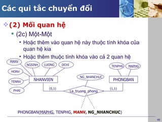 Các qui tắc chuyển đổi

 (2) Mối quan hệ
    (2c) Một-Một
         • Hoặc thêm vào quan hệ này thuộc tính khóa của
           quan hệ kia
         • Hoặc thêm thuộc tính khóa vào cả 2 quan hệ
  MANV
           NGSINH   LUONG     DCHI                       TENPHG   MAPHG
  HONV
                                          NG_NHANCHUC
  TENNV
              NHANVIEN                                    PHONGBAN

                      (0,1)                             (1,1)
   PHAI                              La_truong_phong




     PHONGBAN(MAPHG, TENPHG, MANV, NG_NHANCHUC)
                                                                          46
 