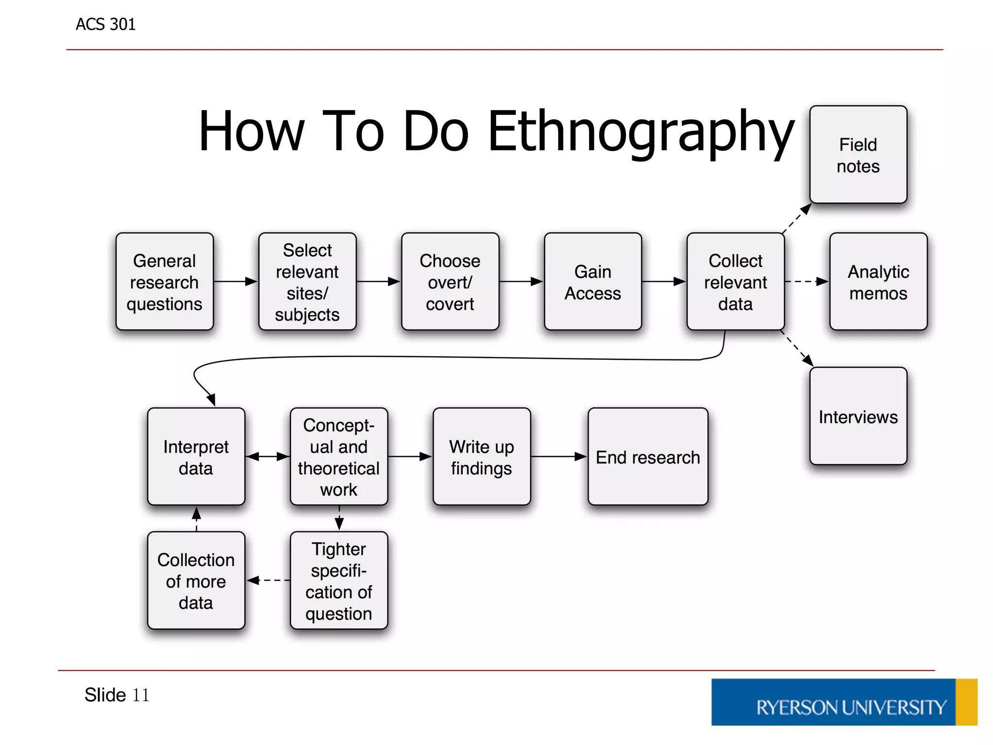 Gaining access to closed sitesOpenCommunitiesMallsRavesClosedFirmsSchoolsHospitalsNeed permission and introductions from a gatekeeperNo permission required, but must be accepted by the group. Go through gatekeepers.