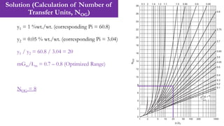 Solution (Calculation of Number of
Transfer Units, NOG)
12
y1 = 1 %wt./wt. (corresponding Pi = 60.8)
y2 = 0.05 % wt./wt. (corresponding Pi = 3.04)
y1 / y2 = 60.8 / 3.04 = 20
mGm/Lm = 0.7 – 0.8 (Optimized Range)
NOG = 8
 