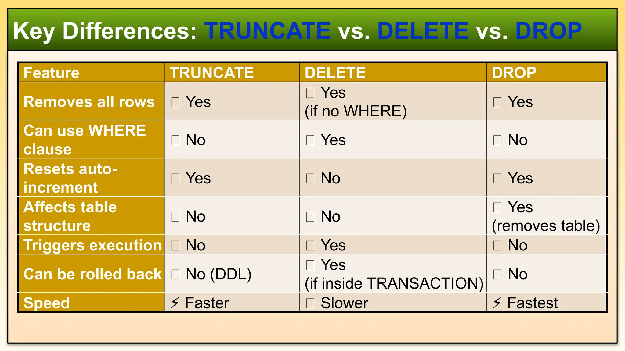 Key Differences: TRUNCATE vs. DELETE vs. DROP Feature TRUNCATE DELETE DROP Removes all rows ✅ Yes ✅ Yes (if no WHERE) ✅ Yes Can use WHERE clause ❌ No ✅ Yes ❌ No Resets auto- increment ✅ Yes ❌ No ✅ Yes Affects table structure ❌ No ❌ No ✅ Yes (removes table) Triggers execution ❌ No ✅ Yes ❌ No Can be rolled back ❌ No (DDL) ✅ Yes (if inside TRANSACTION) ❌ No Speed ⚡ Faster 🐢 Slower ⚡ Fastest 