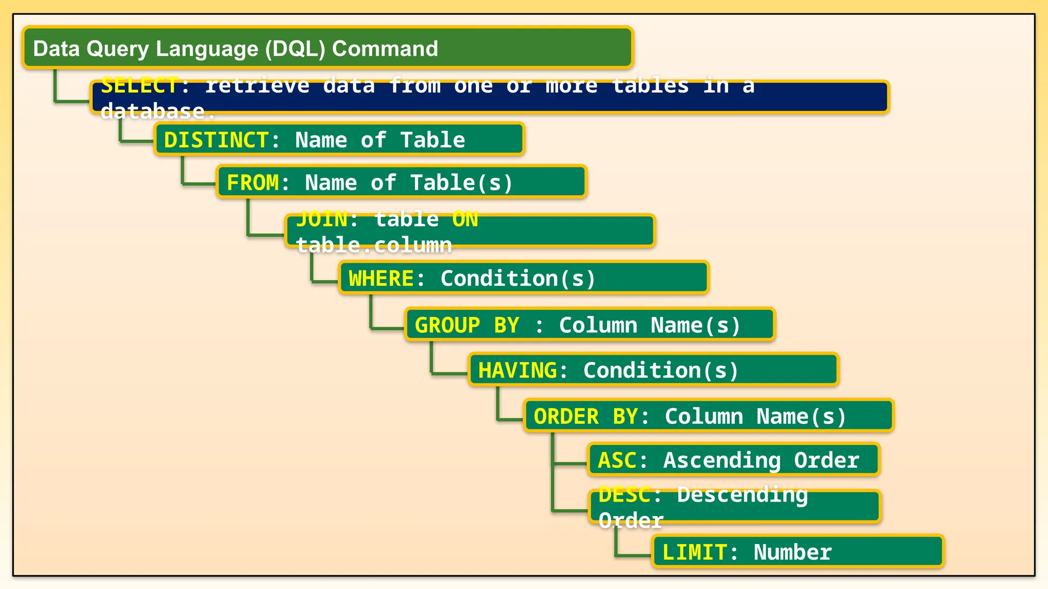 ASC: Ascending Order DESC: Descending Order ORDER BY: Column Name(s) HAVING: Condition(s) GROUP BY : Column Name(s) WHERE: Condition(s) JOIN: table ON table.column FROM: Name of Table(s) DISTINCT: Name of Table SELECT: retrieve data from one or more tables in a database. Data Query Language (DQL) Command LIMIT: Number 