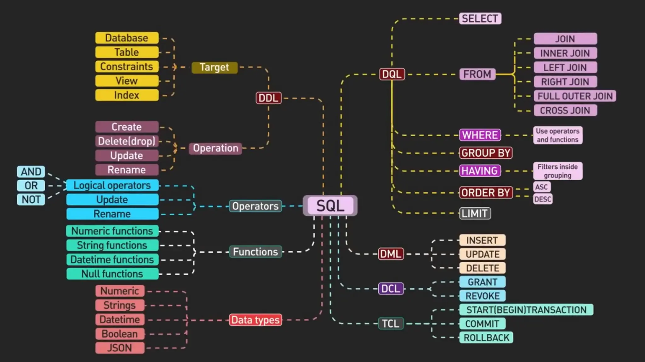 Categories of SQL Commands 