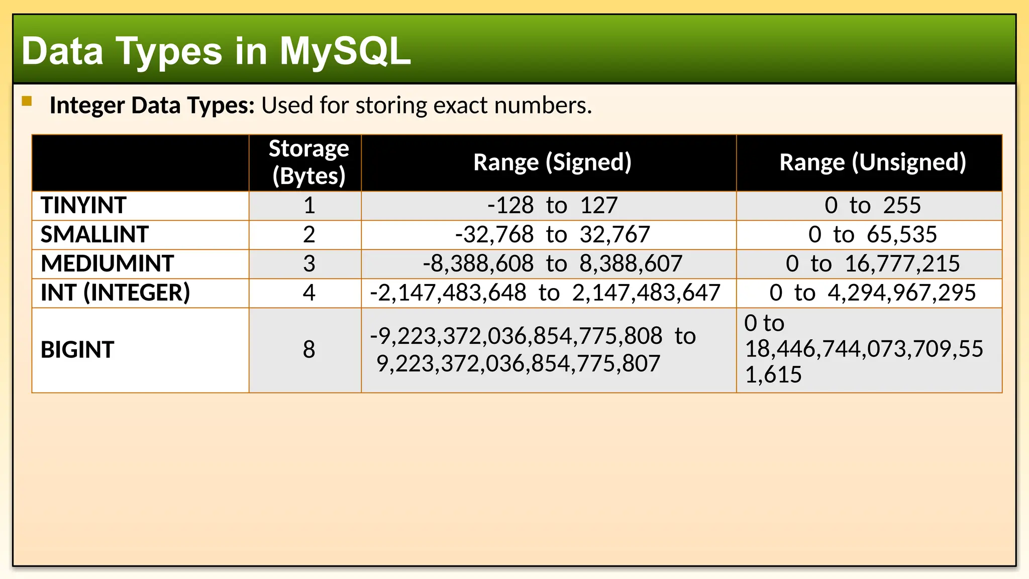  Integer Data Types: Used for storing exact numbers. Data Types in MySQL Storage (Bytes) Range (Signed) Range (Unsigned) TINYINT 1 -128 to 127 0 to 255 SMALLINT 2 -32,768 to 32,767 0 to 65,535 MEDIUMINT 3 -8,388,608 to 8,388,607 0 to 16,777,215 INT (INTEGER) 4 -2,147,483,648 to 2,147,483,647 0 to 4,294,967,295 BIGINT 8 -9,223,372,036,854,775,808 to 9,223,372,036,854,775,807 0 to 18,446,744,073,709,55 1,615 