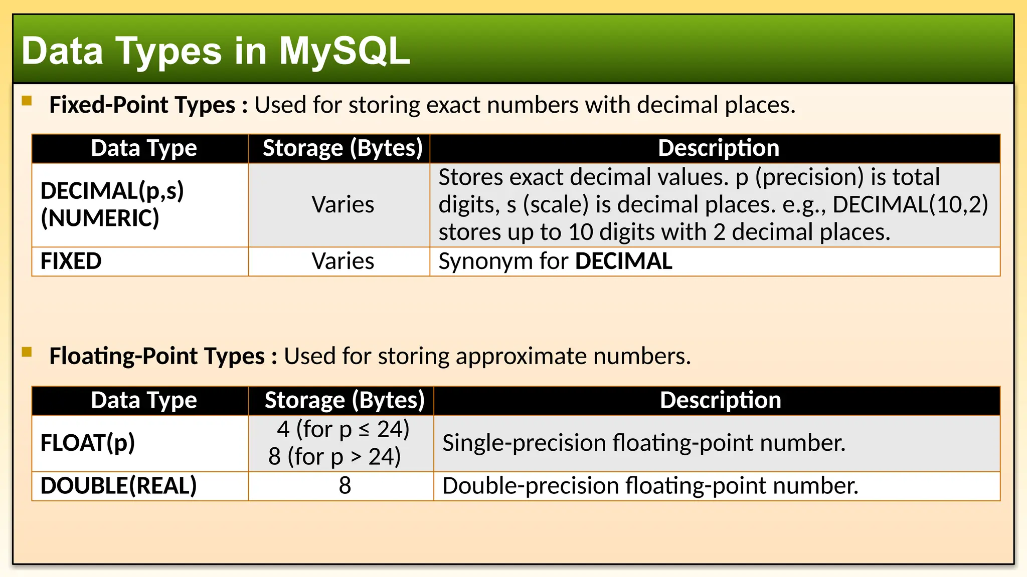 Fixed-Point Types : Used for storing exact numbers with decimal places.  Floating-Point Types : Used for storing approximate numbers. Data Types in MySQL Data Type Storage (Bytes) Description DECIMAL(p,s) (NUMERIC) Varies Stores exact decimal values. p (precision) is total digits, s (scale) is decimal places. e.g., DECIMAL(10,2) stores up to 10 digits with 2 decimal places. FIXED Varies Synonym for DECIMAL Data Type Storage (Bytes) Description FLOAT(p) 4 (for p ≤ 24) 8 (for p > 24) Single-precision floating-point number. DOUBLE(REAL) 8 Double-precision floating-point number. 