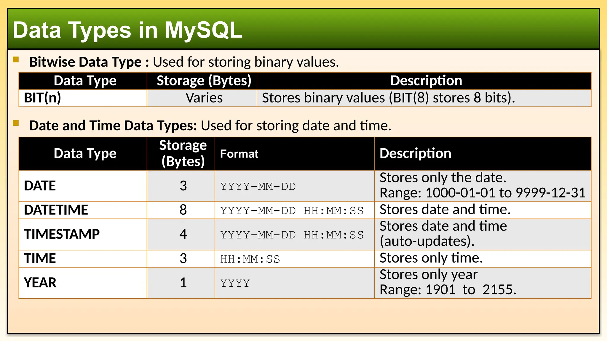  Bitwise Data Type : Used for storing binary values.  Date and Time Data Types: Used for storing date and time. Data Types in MySQL Data Type Storage (Bytes) Description BIT(n) Varies Stores binary values (BIT(8) stores 8 bits). Data Type Storage (Bytes) Format Description DATE 3 YYYY-MM-DD Stores only the date. Range: 1000-01-01 to 9999-12-31 DATETIME 8 YYYY-MM-DD HH:MM:SS Stores date and time. TIMESTAMP 4 YYYY-MM-DD HH:MM:SS Stores date and time (auto-updates). TIME 3 HH:MM:SS Stores only time. YEAR 1 YYYY Stores only year Range: 1901 to 2155. 