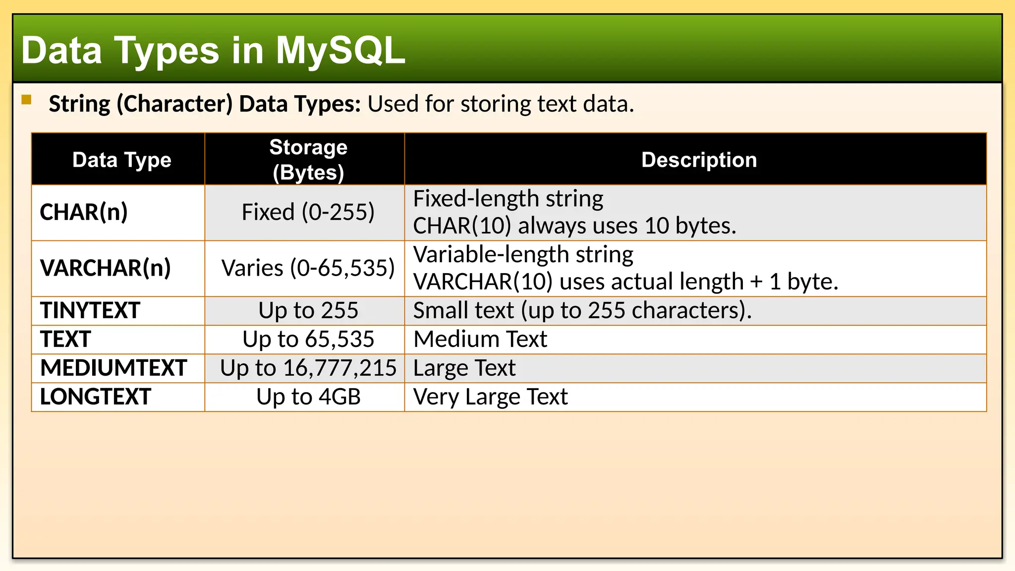  String (Character) Data Types: Used for storing text data. Data Types in MySQL Data Type Storage (Bytes) Description CHAR(n) Fixed (0-255) Fixed-length string CHAR(10) always uses 10 bytes. VARCHAR(n) Varies (0-65,535) Variable-length string VARCHAR(10) uses actual length + 1 byte. TINYTEXT Up to 255 Small text (up to 255 characters). TEXT Up to 65,535 Medium Text MEDIUMTEXT Up to 16,777,215 Large Text LONGTEXT Up to 4GB Very Large Text 