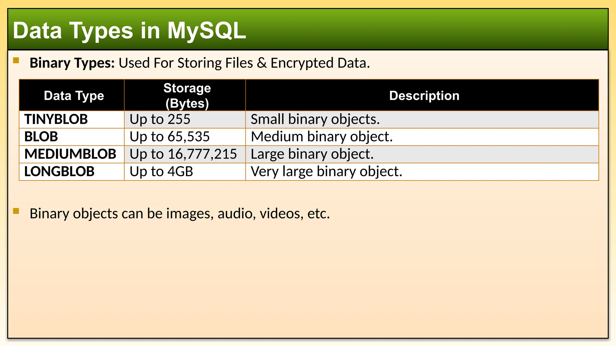  Binary Types: Used For Storing Files & Encrypted Data.  Binary objects can be images, audio, videos, etc. Data Types in MySQL Data Type Storage (Bytes) Description TINYBLOB Up to 255 Small binary objects. BLOB Up to 65,535 Medium binary object. MEDIUMBLOB Up to 16,777,215 Large binary object. LONGBLOB Up to 4GB Very large binary object. 