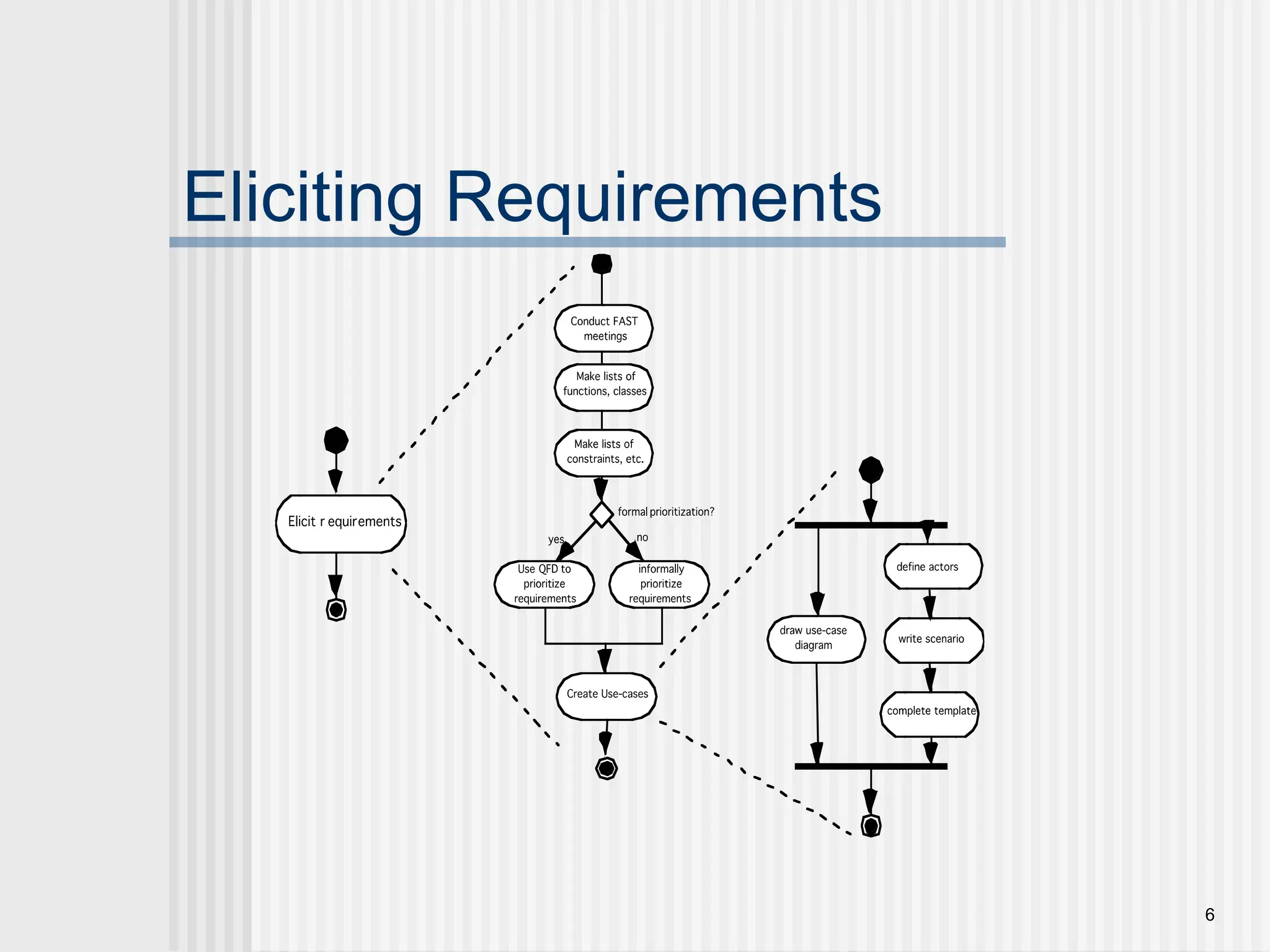6
Eliciting Requirements
 