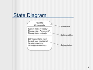 12
State Diagram
Reading
Commands
System status = “ready”
Display msg = “enter cmd”
Display status = steady
Entry/subsystems ready
Do: poll user input panel
Do: read user input
Do: interpret user input
State name
State variables
State activities
 