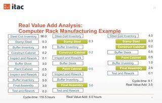 22
Real Value Add Analysis:
Computer Rack Manufacturing Example
22
Steel Coil Inventory
Stamp Steel
Construct Cabinet
Buffer Stock
Paint Cabinet
Inspect and Rework
Buffer Inventory
Final Assembly
Test and Rework
Inspect and Rework
Buffer Inventory
96.0
0.3
8.0
0.2
0.1
3.0
0.5
0.2
5.0
3.0
0.2
Cycle-time: 116.5 hours
Steel Coil Inventory
Stamp Steel
Construct Cabinet
Buffer Stock
Paint Cabinet
Inspect and Rework
Buffer Inventory
Final Assembly
Test and Rework
Inspect and Rework
Buffer Inventory
0.3
0.2
0.5
3.0
Real Value Add: 4.0 hours
Steel Coil Inventory
Stamp Steel
Construct Cabinet
Buffer Stock
Paint Cabinet
Buffer Inventory
Final Assembly
Test and Rework
4.0
0.3
0.2
0.5
0.5
1.0
2.5
0.1
Real Value Add: 3.5
Cycle-time: 9.1
 
