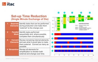 31
Set-up Time Reduction
(Single Minute Exchange of Die)
Copyright © Vox Datum LLC (2016-2017). All Rights Reserved. 31
1 Separate
Elements
Identify tasks that can be performed
during production and make them
“external” to the change over
2 Parallel
Work
Identify tasks performed
sequentially and, where possible,
complete them simultaneously
3 Convert
Elements
Review remaining internal elements
and ask what it would take to make
them external. Convert as many as
possible
4 Streamline Review all elements for
simplification to shorten both
external and change over time.
 