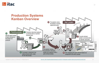 34
Production Systems
Kanban Overview
Copyright © Vox Datum LLC (2016-2017). All Rights Reserved. 34Source: http://logisticsglobal.blogspot.com/2011/10/kanban-system-parts-procurement-toyota.html
 