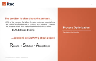 54
Process Optimization
Facilitation for Results
Copyright © Vox Datum LLC (2016-2017). All Rights Reserved. 54
The problem is often about the process…
“85% of the reasons for failure to meet customer expectations
are related to deficiencies in systems and process…change
the process rather than badgering individuals to do better.”
Dr. W. Edwards Deming
…solutions are ALWAYS about people
Results = Solution * Acceptance
 
