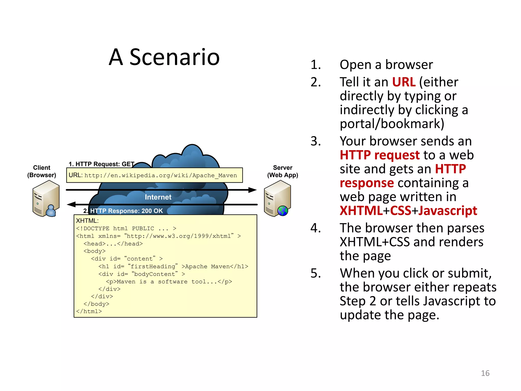 A Scenario                                        1.   Open a browser
                                                                          2.   Tell it an URL (either
                                                                               directly by typing or
                                                                               indirectly by clicking a
                                                                               portal/bookmark)
                                                                          3.   Your browser sends an
            1. HTTP Request: GET
                                                                               HTTP request to a web
  Client
(Browser)   URL: http://en.wikipedia.org/wiki/Apache_Maven
                                                                Server
                                                              (Web App)
                                                                               site and gets an HTTP
                                                                               response containing a
                                   Internet                                    web page written in
                2. HTTP Response: 200 OK                                       XHTML+CSS+Javascript
              XHTML:
              <!DOCTYPE html PUBLIC ... >
              <html xmlns=“http://www.w3.org/1999/xhtml”>
                                                                          4.   The browser then parses
                <head>...</head>
                <body>
                                                                               XHTML+CSS and renders
                  <div id=“content”>                                           the page
                    <h1 id=“firstHeading”>Apache Maven</h1>
                    <div id=“bodyContent”>
                      <p>Maven is a software tool...</p>
                                                                          5.   When you click or submit,
                    </div>
                  </div>
                                                                               the browser either repeats
                </body>                                                        Step 2 or tells Javascript to
              </html>
                                                                               update the page.


                                                                                                         16
 