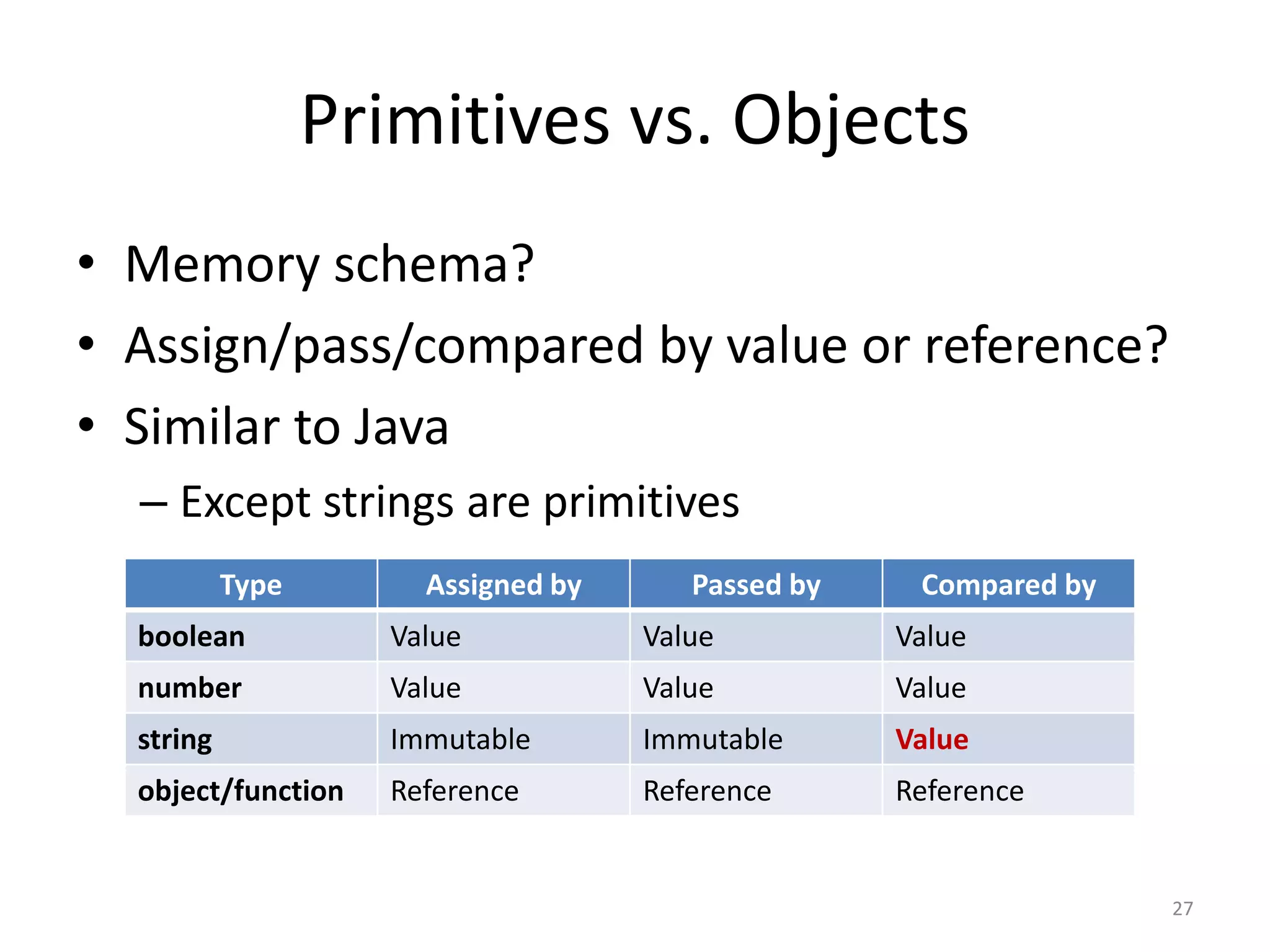 Primitives vs. Objects
• Memory schema?
• Assign/pass/compared by value or reference?
• Similar to Java
  – Except strings are primitives
           Type       Assigned by      Passed by    Compared by
  boolean           Value           Value          Value
  number            Value           Value          Value
  string            Immutable       Immutable      Value
  object/function   Reference       Reference      Reference


                                                                  27
 
