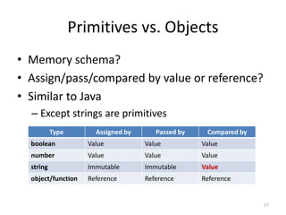 Primitives vs. Objects
• Memory schema?
• Assign/pass/compared by value or reference?
• Similar to Java
  – Except strings are primitives
           Type       Assigned by      Passed by    Compared by
  boolean           Value           Value          Value
  number            Value           Value          Value
  string            Immutable       Immutable      Value
  object/function   Reference       Reference      Reference


                                                                  27
 