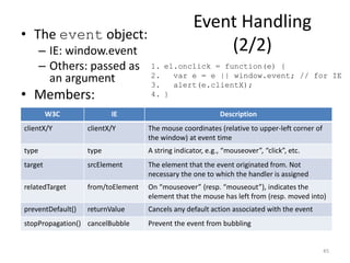 Event Handling
• The event object:
       – IE: window.event                              (2/2)
       – Others: passed as          1. el.onclick = function(e) {
                                    2.   var e = e || window.event; // for IE
         an argument                3.   alert(e.clientX);
• Members:                          4. }

         W3C              IE                                Description
clientX/Y          clientX/Y        The mouse coordinates (relative to upper-left corner of
                                    the window) at event time
type               type             A string indicator, e.g., “mouseover”, “click”, etc.
target             srcElement       The element that the event originated from. Not
                                    necessary the one to which the handler is assigned
relatedTarget      from/toElement   On “mouseover” (resp. “mouseout”), indicates the
                                    element that the mouse has left from (resp. moved into)
preventDefault()   returnValue      Cancels any default action associated with the event
stopPropagation() cancelBubble      Prevent the event from bubbling


                                                                                              45
 