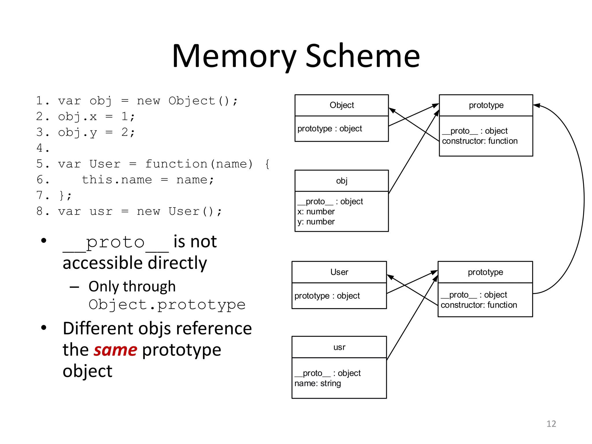 Memory Scheme 1. var obj = new Object(); Object prototype 2. obj.x = 1; prototype : object __proto__ : object 3. obj.y = 2; constructor: function 4. 5. var User = function(name) { 6. this.name = name; obj 7. }; __proto__ : object 8. var usr = new User(); x: number y: number • __proto__ is not accessible directly User prototype – Only through prototype : object __proto__ : object Object.prototype constructor: function • Different objs reference usr the same prototype object __proto__ : object name: string 12 