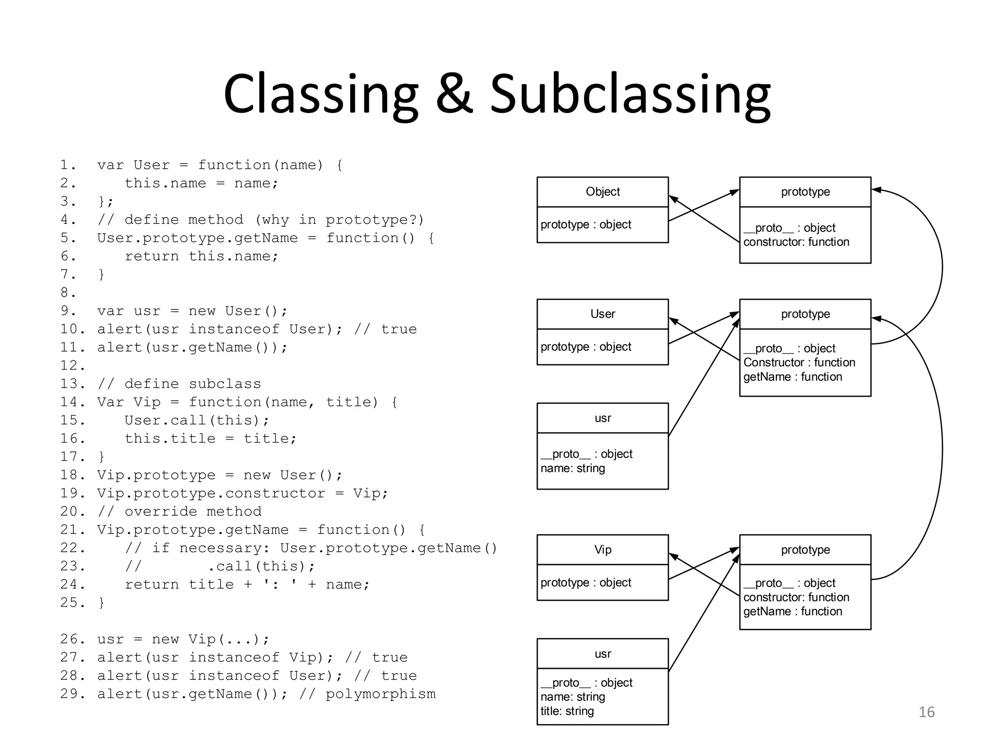 Classing & Subclassing 1. var User = function(name) { 2. this.name = name; Object prototype 3. }; 4. // define method (why in prototype?) prototype : object __proto__ : object 5. User.prototype.getName = function() { constructor: function 6. return this.name; 7. } 8. 9. var usr = new User(); User prototype 10. alert(usr instanceof User); // true 11. alert(usr.getName()); prototype : object __proto__ : object 12. Constructor : function getName : function 13. // define subclass 14. Var Vip = function(name, title) { 15. User.call(this); usr 16. this.title = title; 17. } __proto__ : object name: string 18. Vip.prototype = new User(); 19. Vip.prototype.constructor = Vip; 20. // override method 21. Vip.prototype.getName = function() { 22. // if necessary: User.prototype.getName() Vip prototype 23. // .call(this); 24. return title + ': ' + name; prototype : object __proto__ : object 25. } constructor: function getName : function 26. usr = new Vip(...); 27. alert(usr instanceof Vip); // true usr 28. alert(usr instanceof User); // true __proto__ : object 29. alert(usr.getName()); // polymorphism name: string title: string 16 