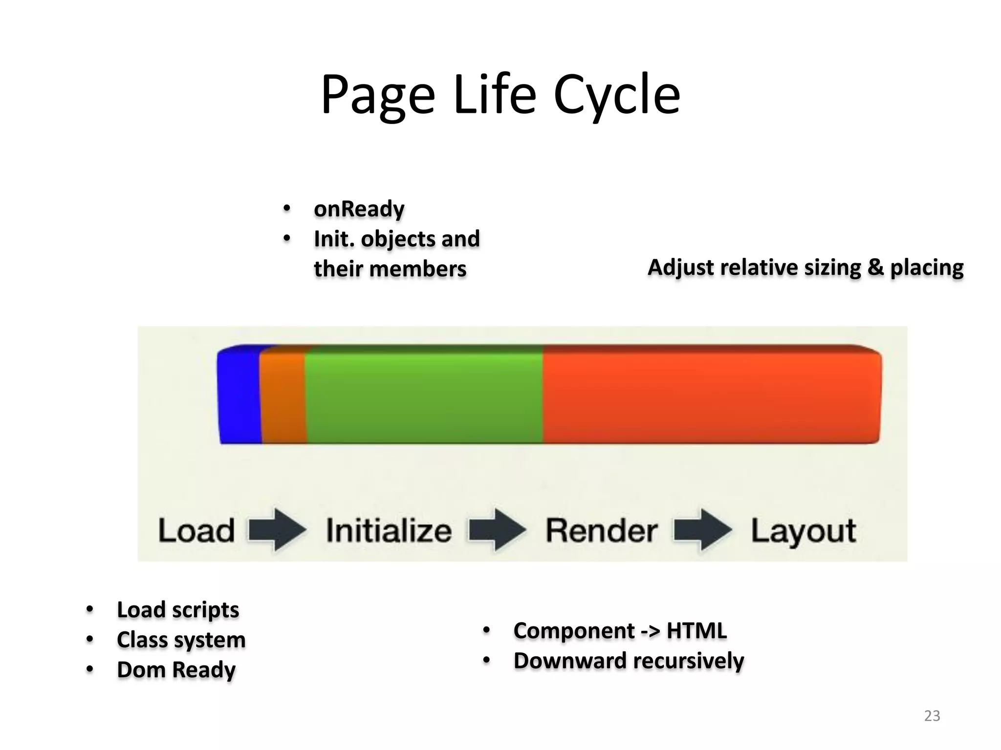 Page Life Cycle • onReady • Init. objects and their members Adjust relative sizing & placing • Load scripts • Class system • Component -> HTML • Dom Ready • Downward recursively 23 