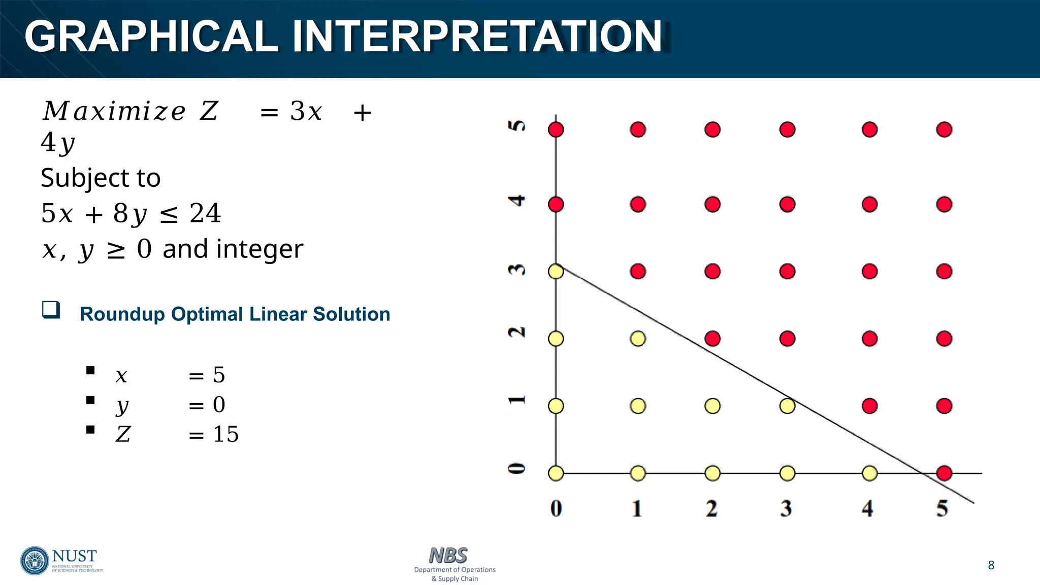 integerS programming OperaTIONS RESEARCH | PPT