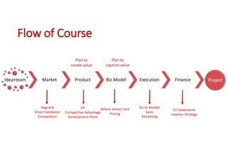 Idea+team Market Product Biz Model Execution Finance Project
Flow of Course
Plan to
create value
Plan to
capture value
Segment
Direct Validation
Competition
VP
Competitive Advantage
Development Plans
Where extract rent
Pricing
Go to Market
Sales
Marketing
Fin Statements
Investor Strategy
 