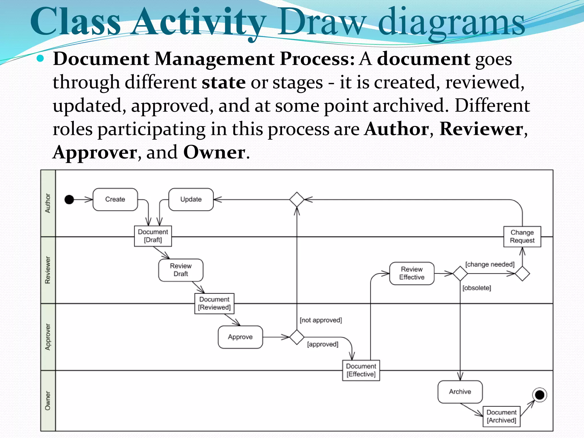 Class Activity Draw diagrams
 Document Management Process: A document goes
through different state or stages - it is created, reviewed,
updated, approved, and at some point archived. Different
roles participating in this process are Author, Reviewer,
Approver, and Owner.
 