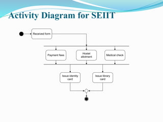 Activity Diagram for SEIIT
Received form
Payment fees
Hostel
allotment
Issue identity
card
Medical check
Issue library
card
 