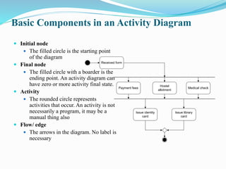 Basic Components in an Activity Diagram
 Initial node
 The filled circle is the starting point
of the diagram
 Final node
 The filled circle with a boarder is the
ending point. An activity diagram can
have zero or more activity final state.
 Activity
 The rounded circle represents
activities that occur. An activity is not
necessarily a program, it may be a
manual thing also
 Flow/ edge
 The arrows in the diagram. No label is
necessary
Received form
Payment fees
Hostel
allotment
Issue identity
card
Medical check
Issue library
card
 