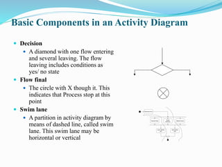 Basic Components in an Activity Diagram
 Decision
 A diamond with one flow entering
and several leaving. The flow
leaving includes conditions as
yes/ no state
 Flow final
 The circle with X though it. This
indicates that Process stop at this
point
 Swim lane
 A partition in activity diagram by
means of dashed line, called swim
lane. This swim lane may be
horizontal or vertical
Received form
Payment fees
Hostel
allotment
Issue identity
card
Medical check
Issue library
card
 