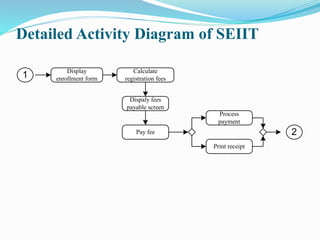 Detailed Activity Diagram of SEIIT
1
Display
enrollment form
Calculate
registration fees
Dispaly fees
payable screen
Pay fee
Process
payment
Print receipt
2
 