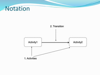 Notation
Activity1 Activity2
1. Activities
2. Transition
 