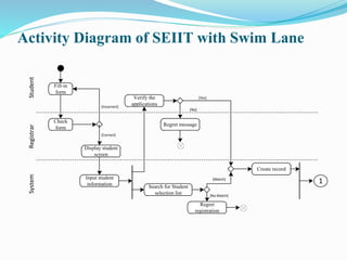 Activity Diagram of SEIIT with Swim Lane
Fill-in
form
Check
form
[Incorrect]
[Correct]
Display student
screen
Input student
information Search for Student
selection list
Verify the
applications
Regret message
Create record
Regret
registration
[No Match]
[Match]
[No]
[Yes]
1
Student
Registrar
System
 