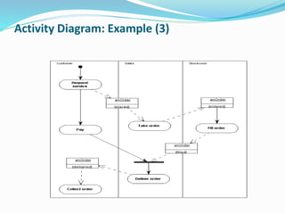 Activity Diagram: Example (3)
 
