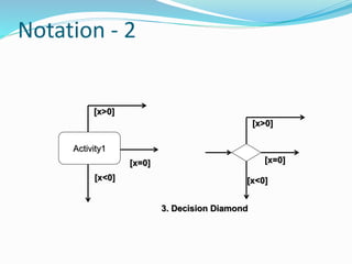 Notation - 2
Activity1
[x>0]
[x=0]
[x<0]
[x>0]
[x=0]
[x<0]
3. Decision Diamond
 