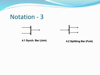 Notation - 3
4.1 Synch. Bar (Join) 4.2 Splitting Bar (Fork)
 
